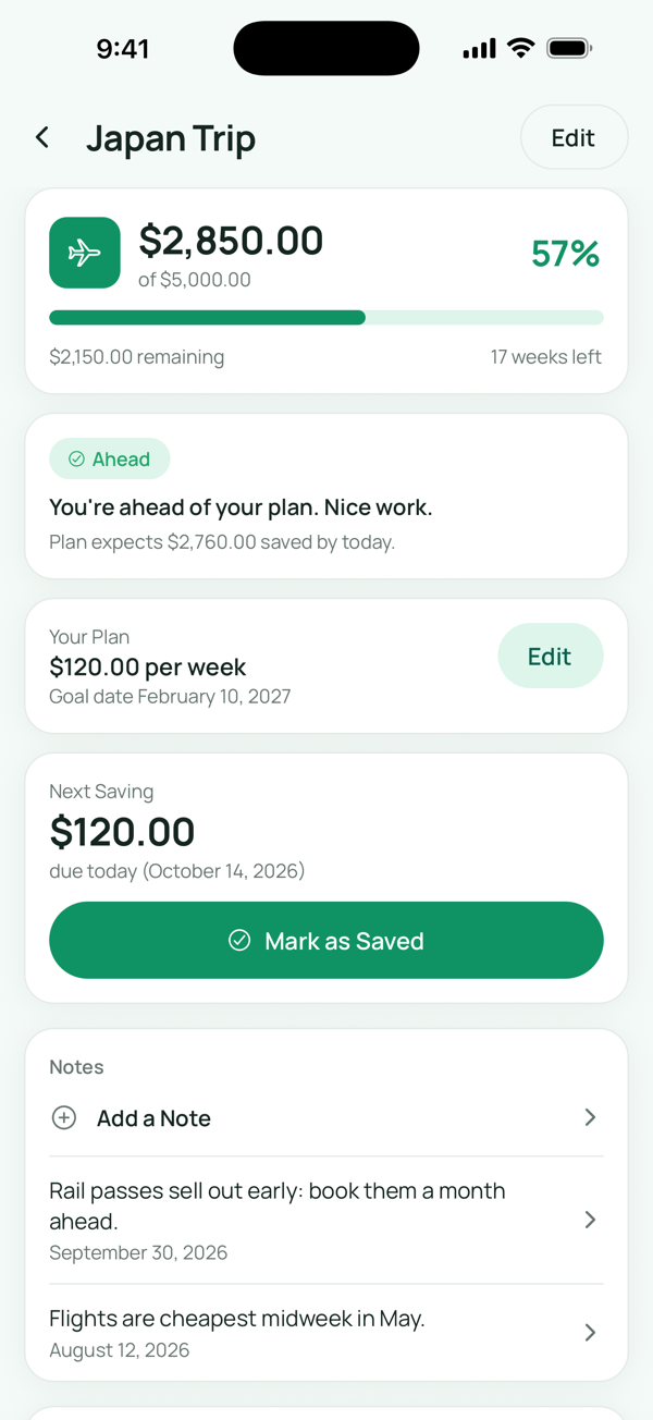 The Japan Trip goal: $2,850.00 of $5,000.00 saved, marked Ahead of plan, with a $120.00 weekly plan, the next saving due today and a Mark as Saved button